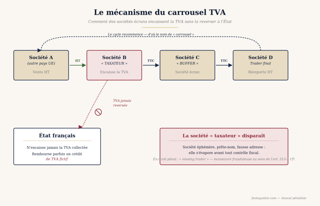 Schéma du carrousel TVA : flux entre quatre sociétés écrans et disparition de la TVA — escroquerie expliquée par le cabinet Feste-Guidon avocats